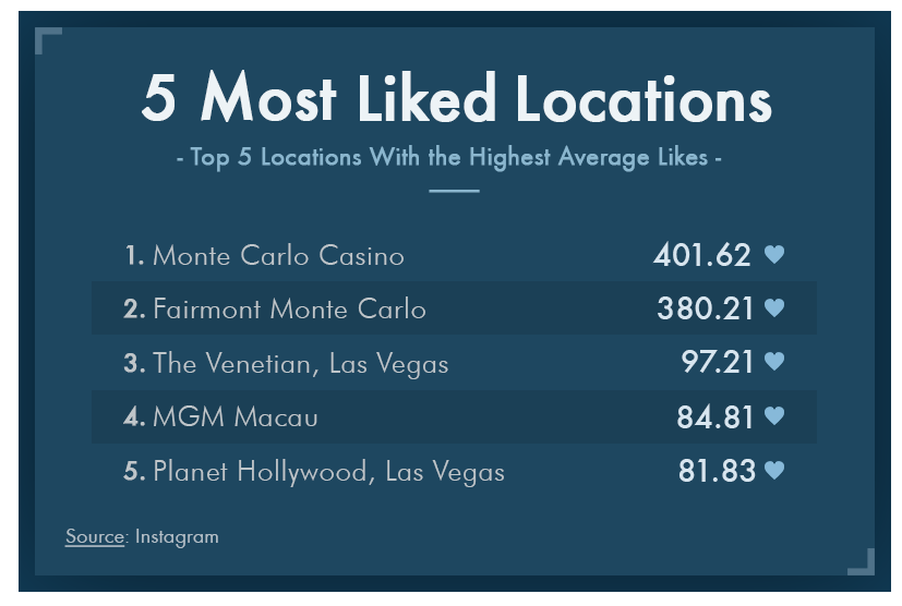 Casino le plus populaire instagram etudes